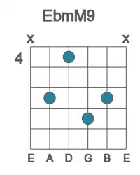 Guitar voicing #1 of the Eb mM9 chord